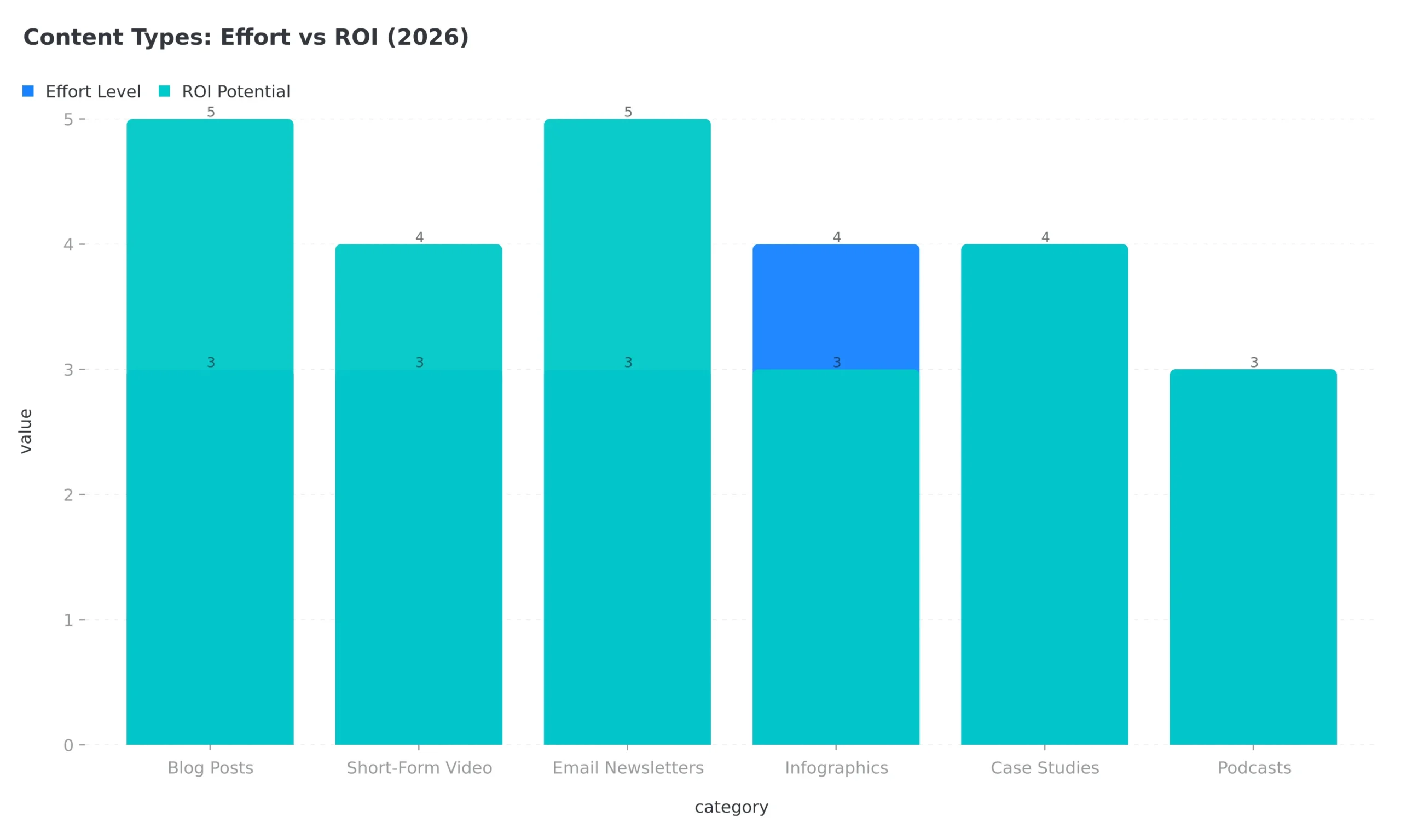 Bar chart comparing content marketing formats by effort level and ROI potential showing blog posts and email newsletters with highest ROI at 5 out of 5