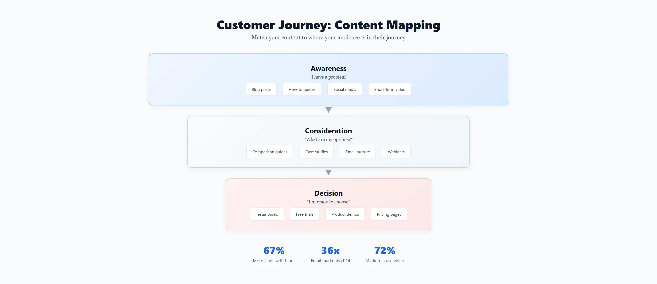 Content marketing customer journey funnel showing the awareness stage with blog posts and how-to guides at the top, consideration stage with case studies in the middle, and decision stage with testimonials at the bottom