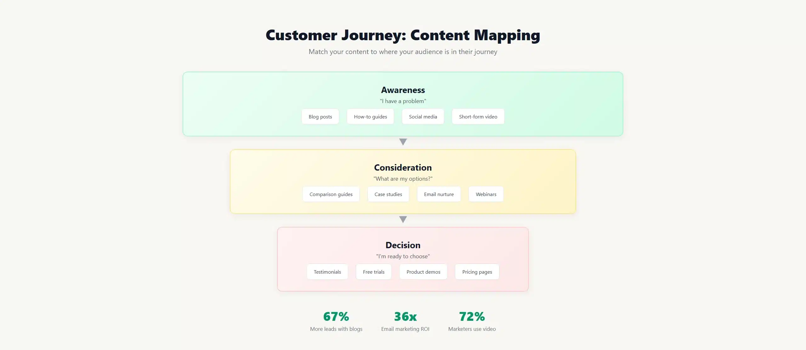 Content marketing customer journey funnel showing the awareness stage with blog posts and how-to guides at the top, consideration stage with case studies in the middle, and decision stage with testimonials at the bottom