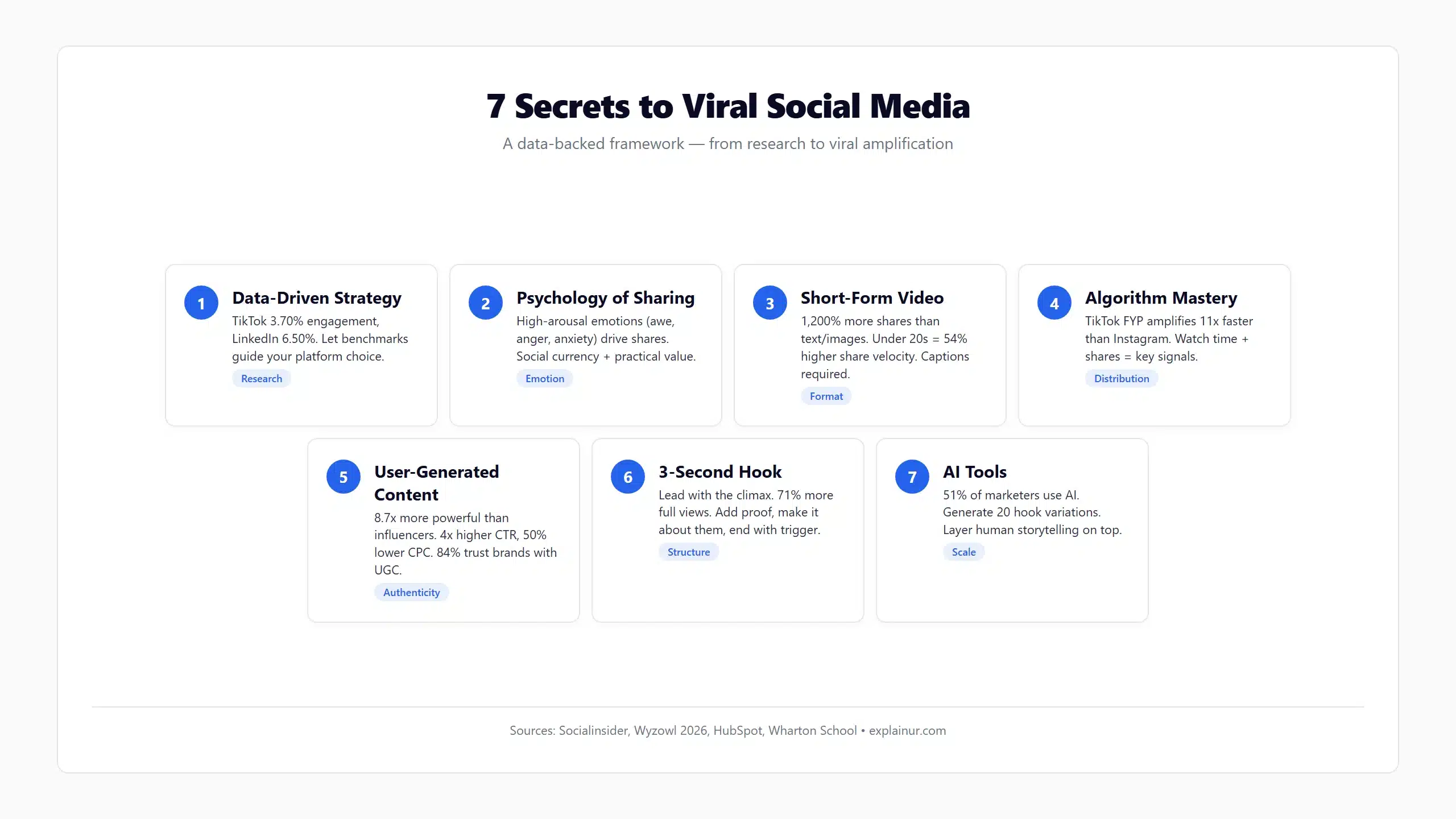 Seven-step framework for viral social media content in 2026 covering data-driven strategy psychology of sharing short-form video algorithm mastery user-generated content 3-second hook structure and AI tools with source citations