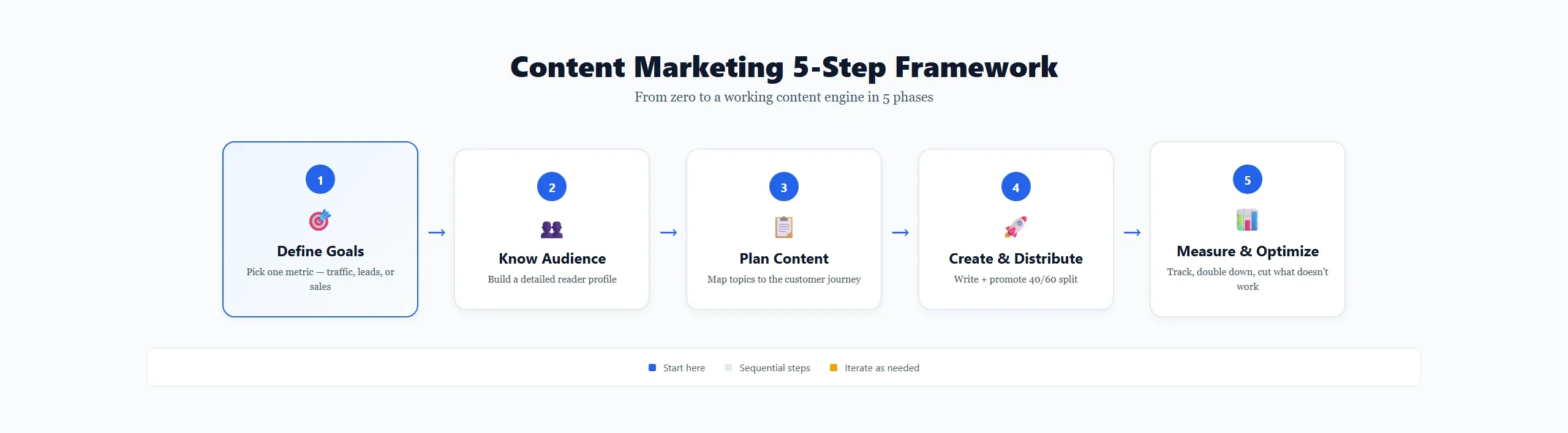 5-step content marketing framework flowchart from define goals through know audience, plan content, create and distribute, to measure and optimize
