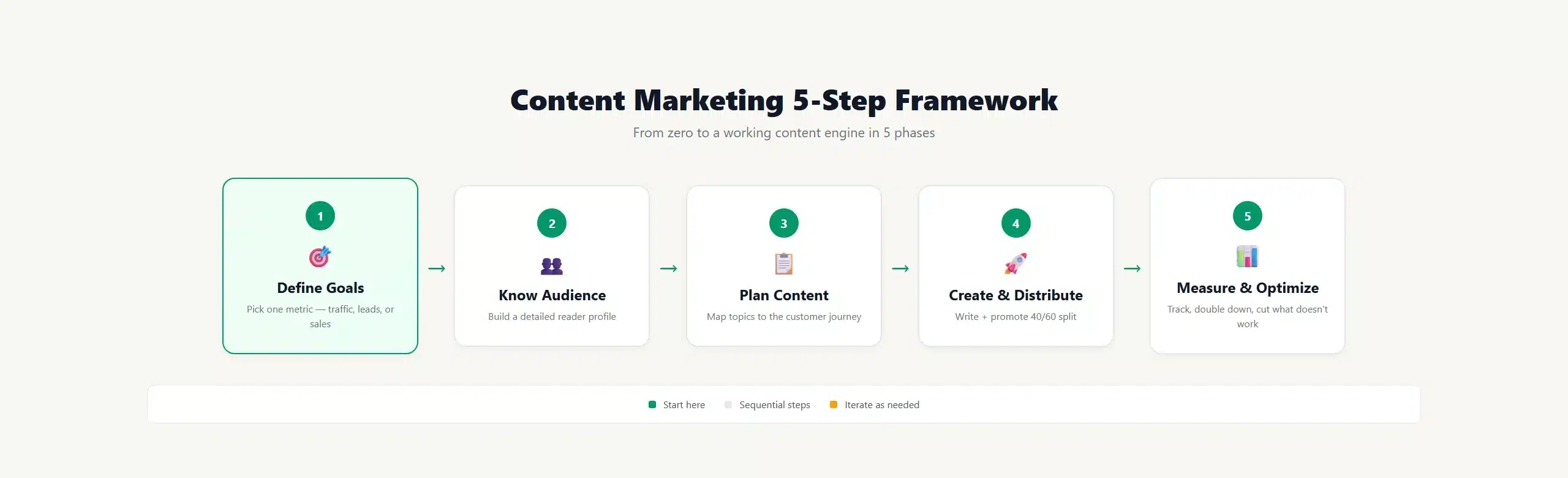 5-step content marketing framework flowchart from define goals through know audience, plan content, create and distribute, to measure and optimize