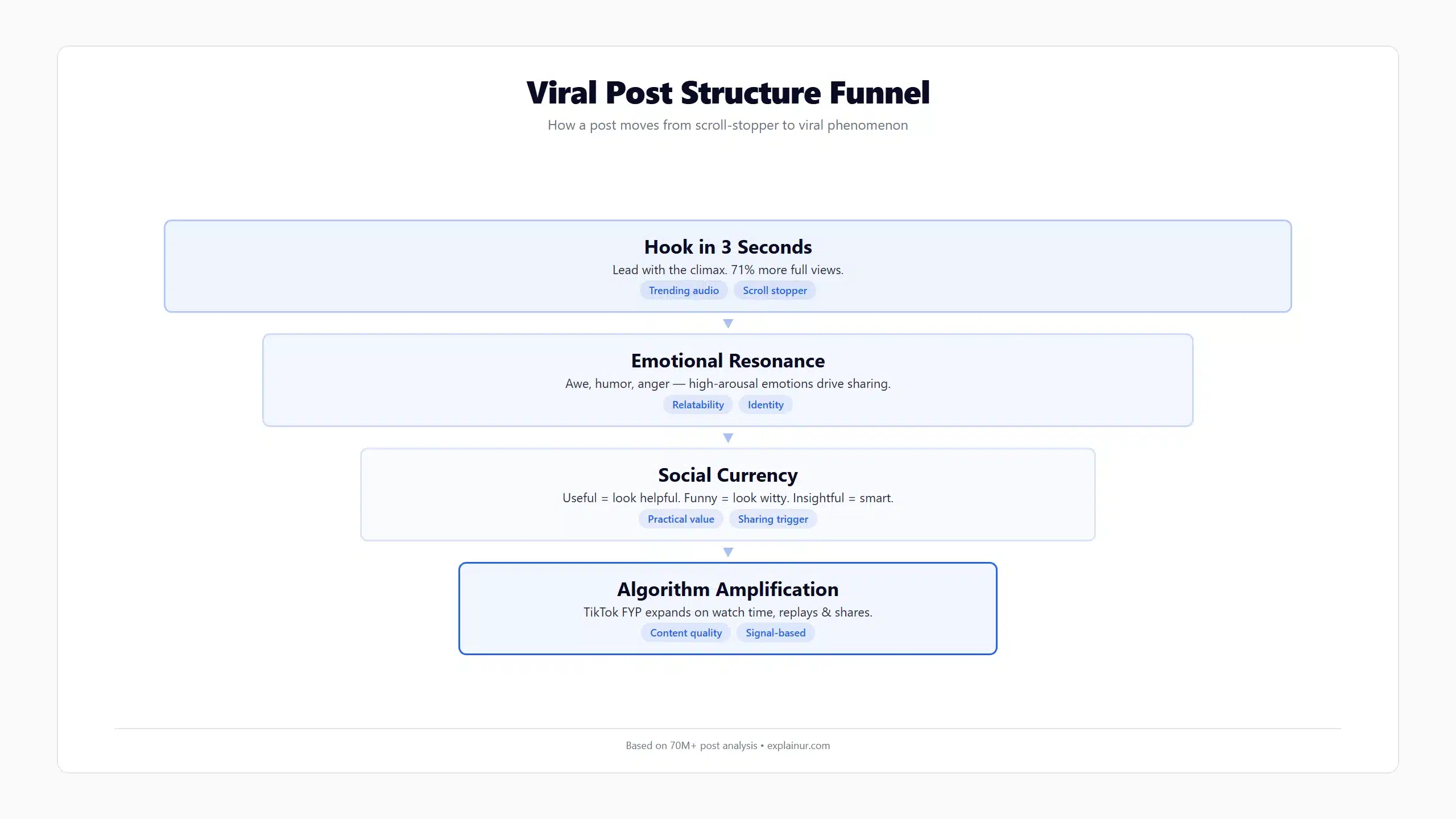 Four-stage viral post structure funnel from 3-second hook through emotional resonance and social currency to algorithm amplification with tags for each stage based on 70 million post analysis