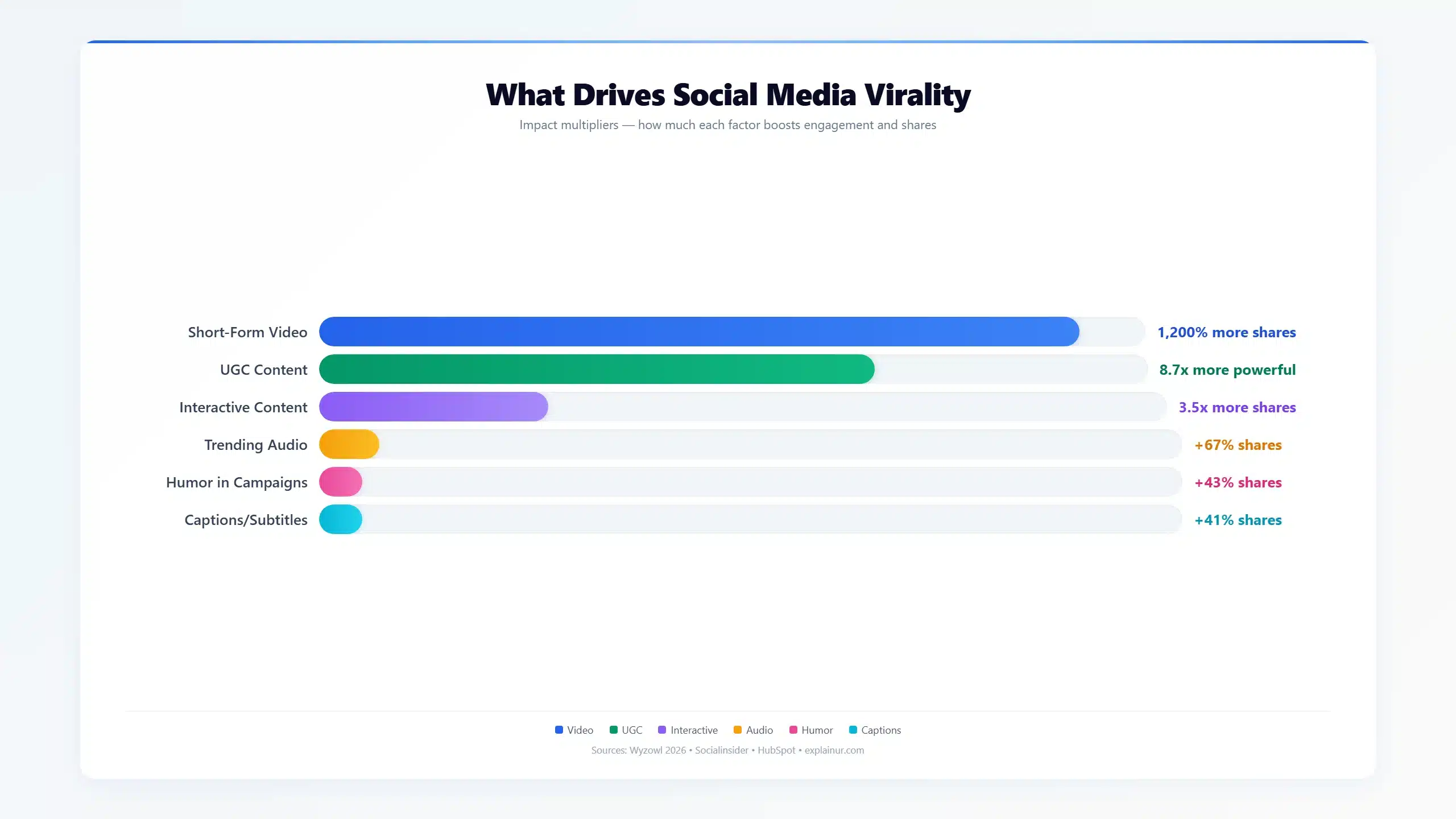 Horizontal bar chart showing what drives social media virality short-form video at 1200 percent impact score UGC at 870 percent interactive content at 350 percent and the impact of captions trending audio and humor