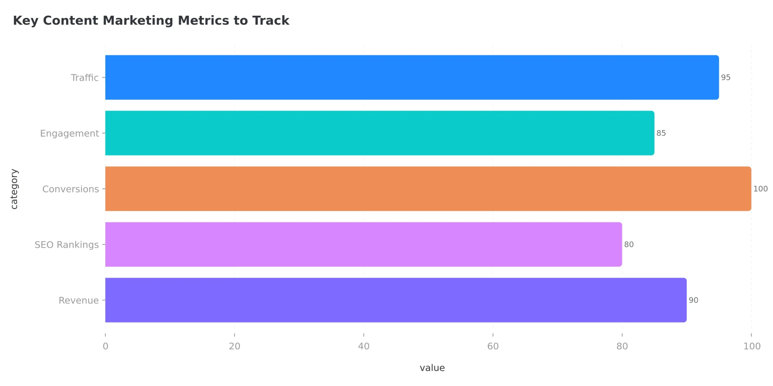 Bar chart ranking key content marketing metrics by importance showing conversions at 100%, traffic at 95%, revenue at 90%, engagement at 85%, and SEO rankings at 80%