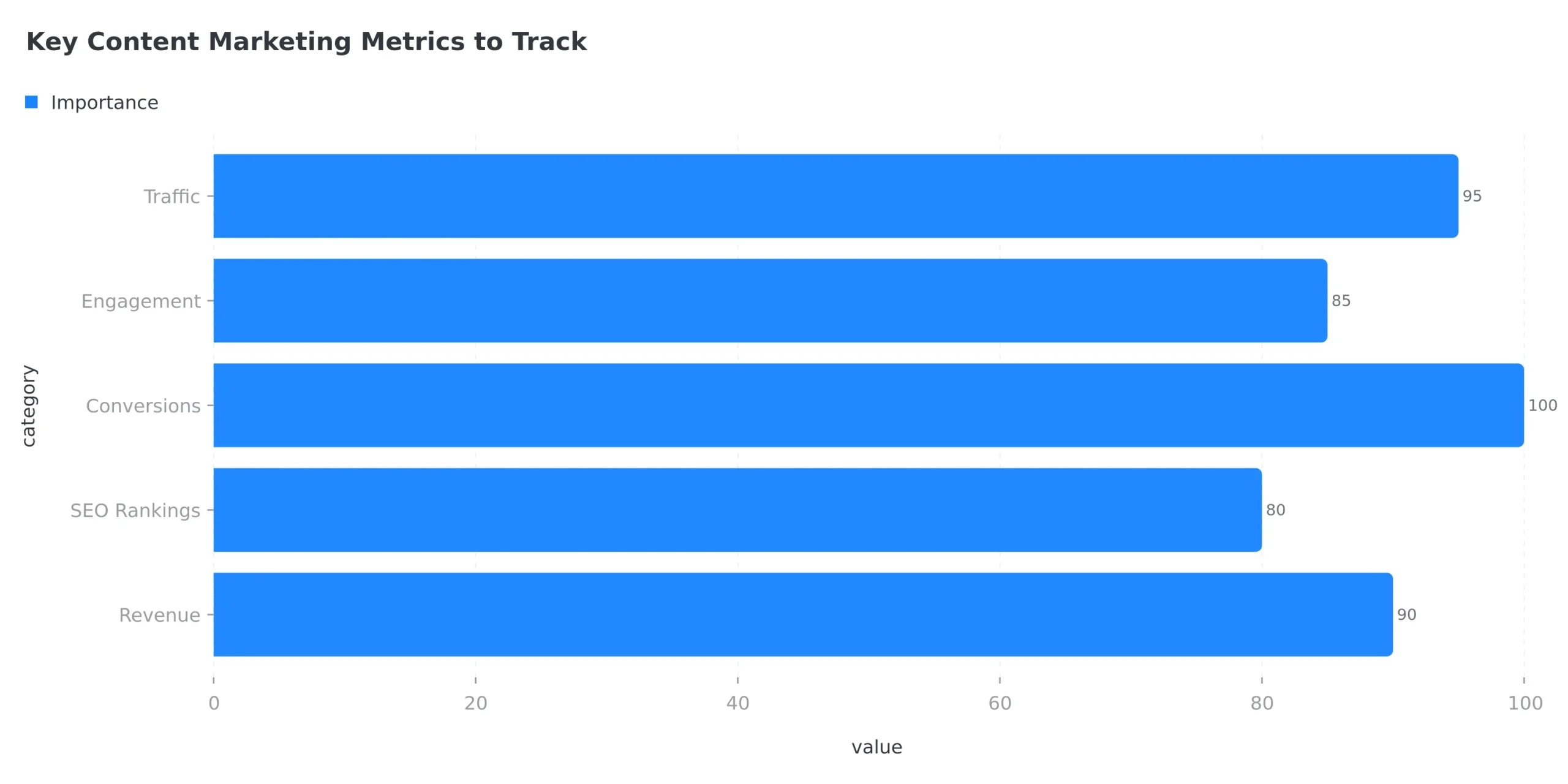 Bar chart ranking key content marketing metrics by importance showing conversions at 100%, traffic at 95%, revenue at 90%, engagement at 85%, and SEO rankings at 80%