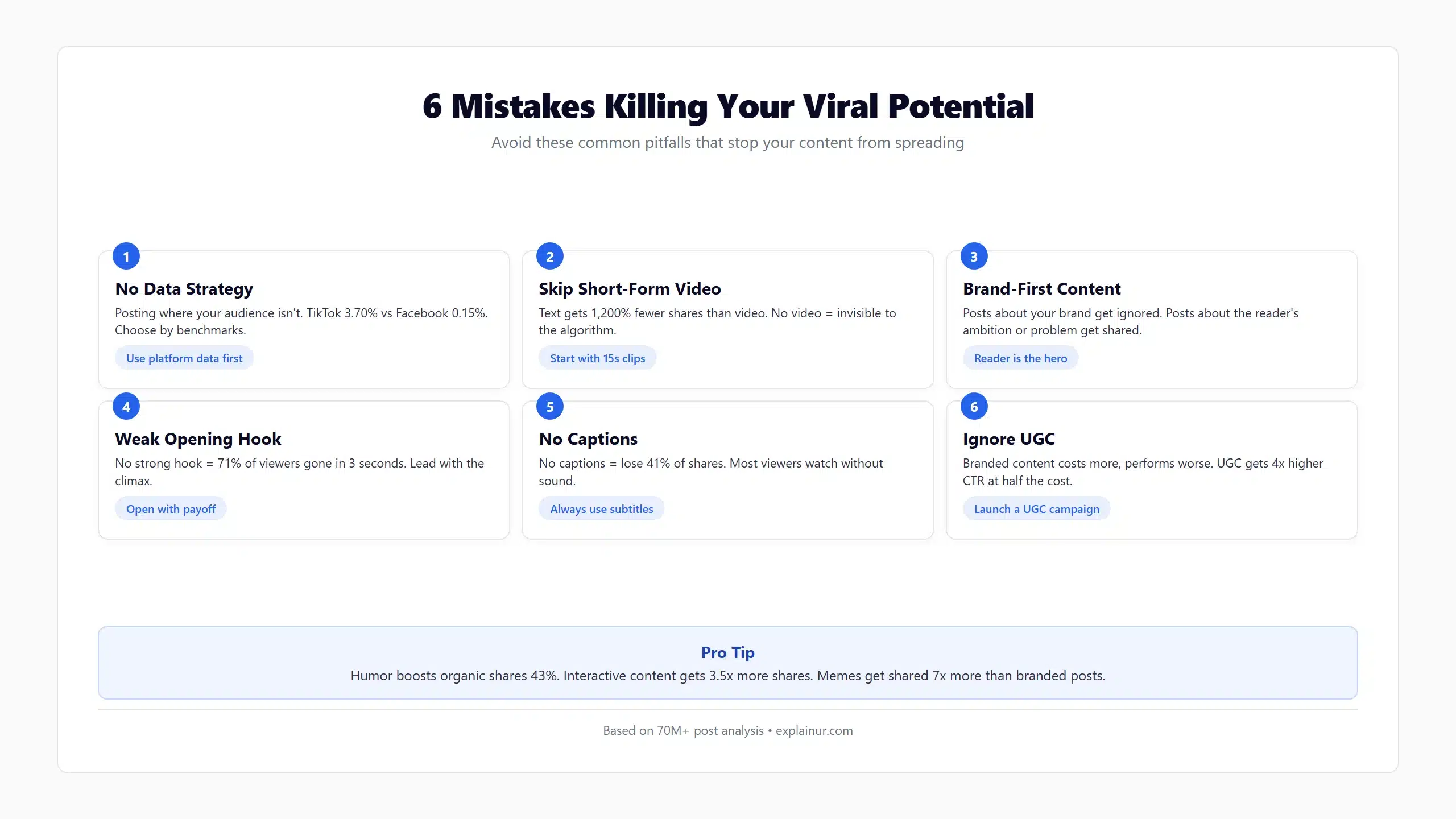 Six common mistakes killing viral social media potential posting without data ignoring short-form video making content brand-first weak opening hook skipping captions and ignoring user-generated content with fix suggestions