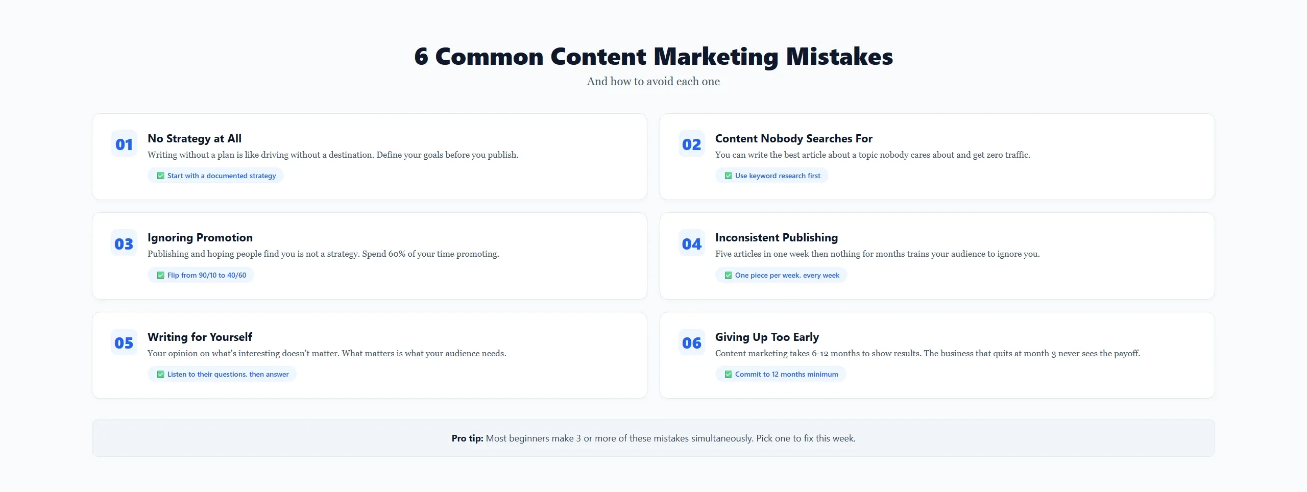 Six common content marketing mistakes illustrated with fixes including no strategy, content nobody searches for, ignoring promotion, inconsistent publishing, writing for yourself instead of audience, and giving up too early