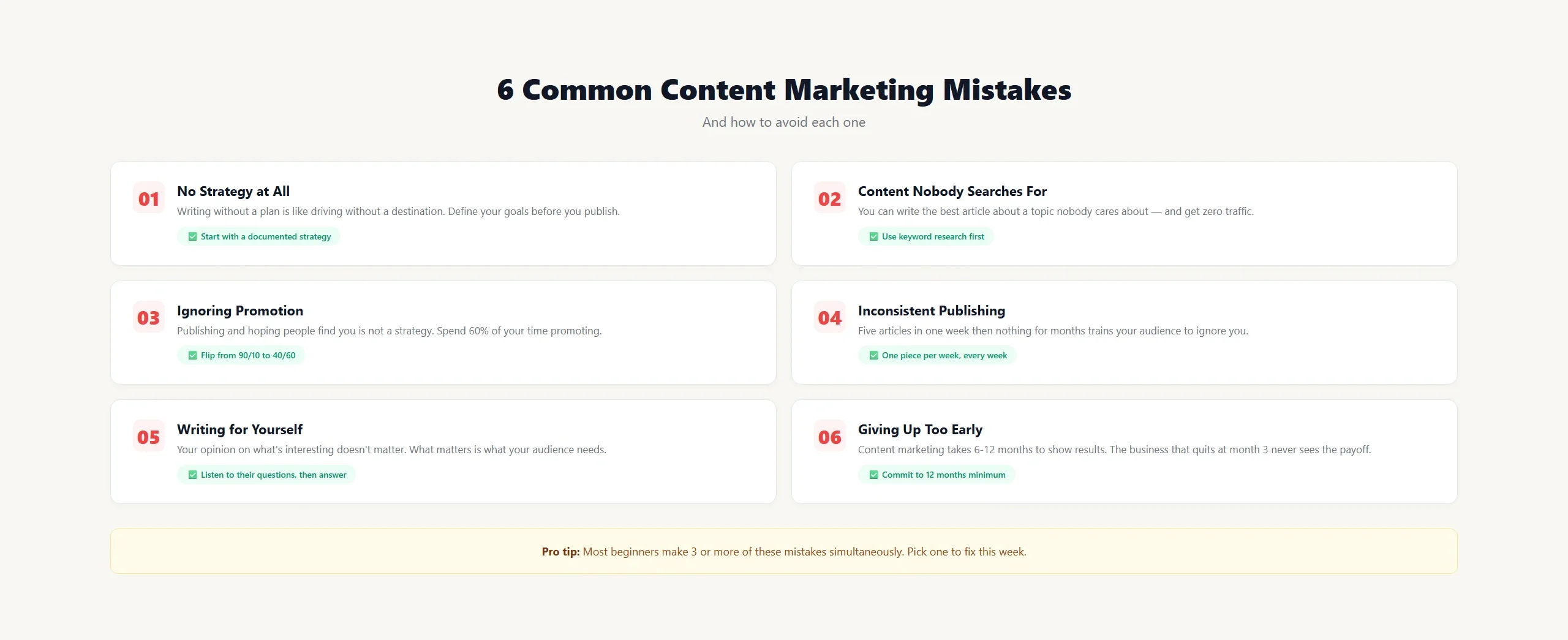 Six common content marketing mistakes illustrated with fixes including no strategy, content nobody searches for, ignoring promotion, inconsistent publishing, writing for yourself instead of audience, and giving up too early
