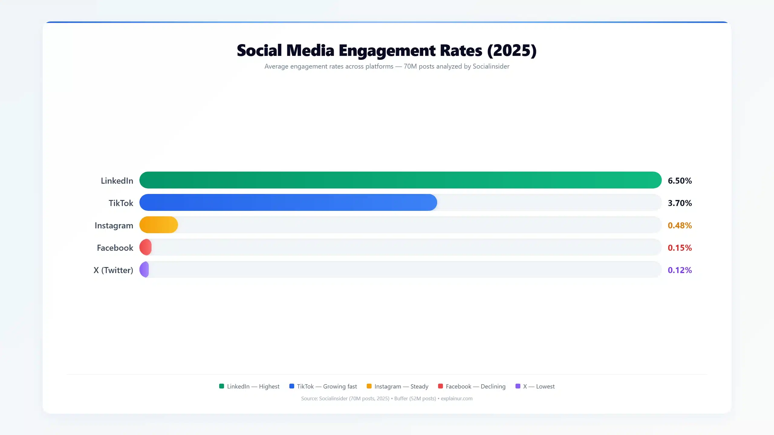 Column chart comparing social media platform engagement rates in 2025 TikTok at 3.70 percent LinkedIn at 6.50 percent Instagram at 0.48 percent Facebook at 0.15 percent and X formerly Twitter at 0.12 percent
