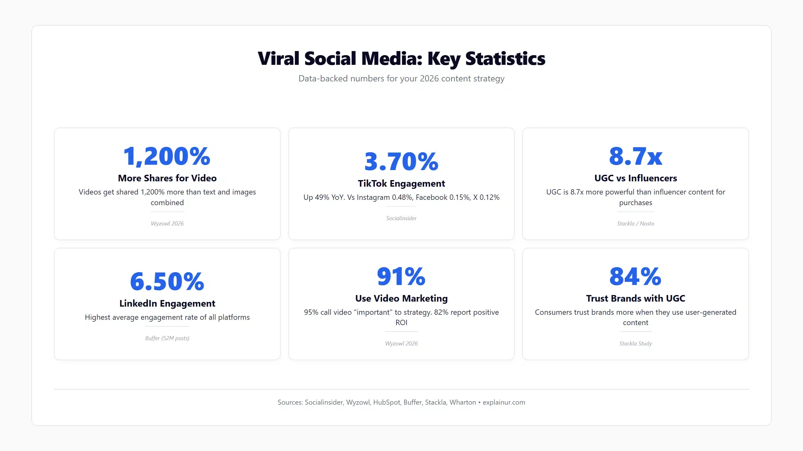 Six-key-statistic infographic for 2026 viral social media strategy 1200 percent more shares for video 3.70 percent TikTok engagement 8.7 times UGC power 6.50 percent LinkedIn engagement 91 percent business video usage and 84 percent consumer trust in UGC