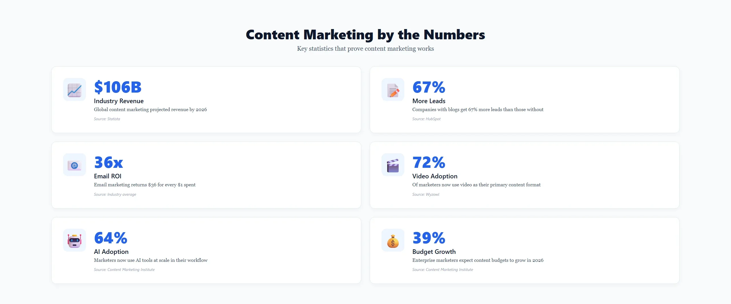 Content marketing statistics infographic showing $106 billion industry revenue, 67% more leads from blogging, 36x email marketing ROI, 72% video adoption rate, 64% AI tool adoption, and 39% budget growth expectations for 2026