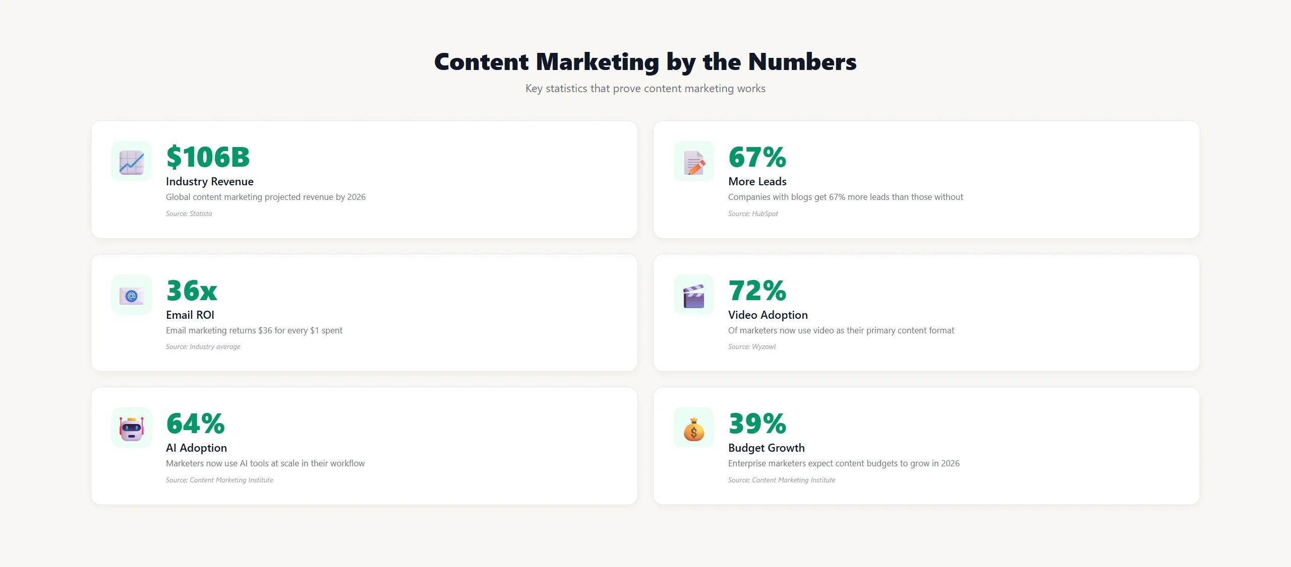 Content marketing statistics infographic showing $106 billion industry revenue, 67% more leads from blogging, 36x email marketing ROI, 72% video adoption rate, 64% AI tool adoption, and 39% budget growth expectations for 2026