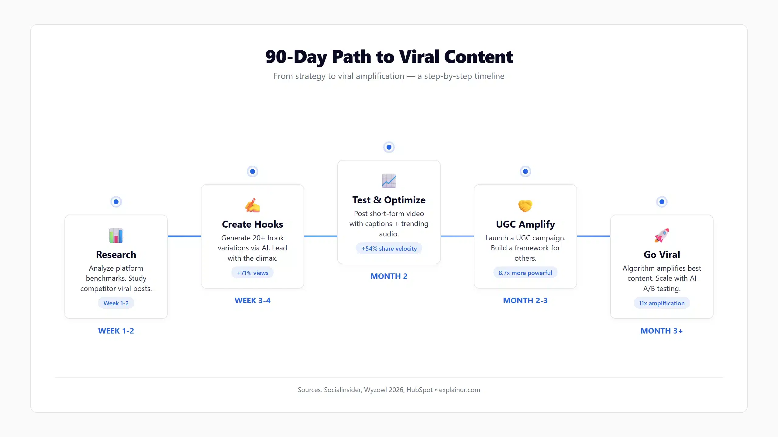 90-day timeline to viral content success showing five phases research and data in week 1-2 create hook variations in week 3-4 test and optimize in month 2 amplify with UGC and scale to go viral in month 3-plus
