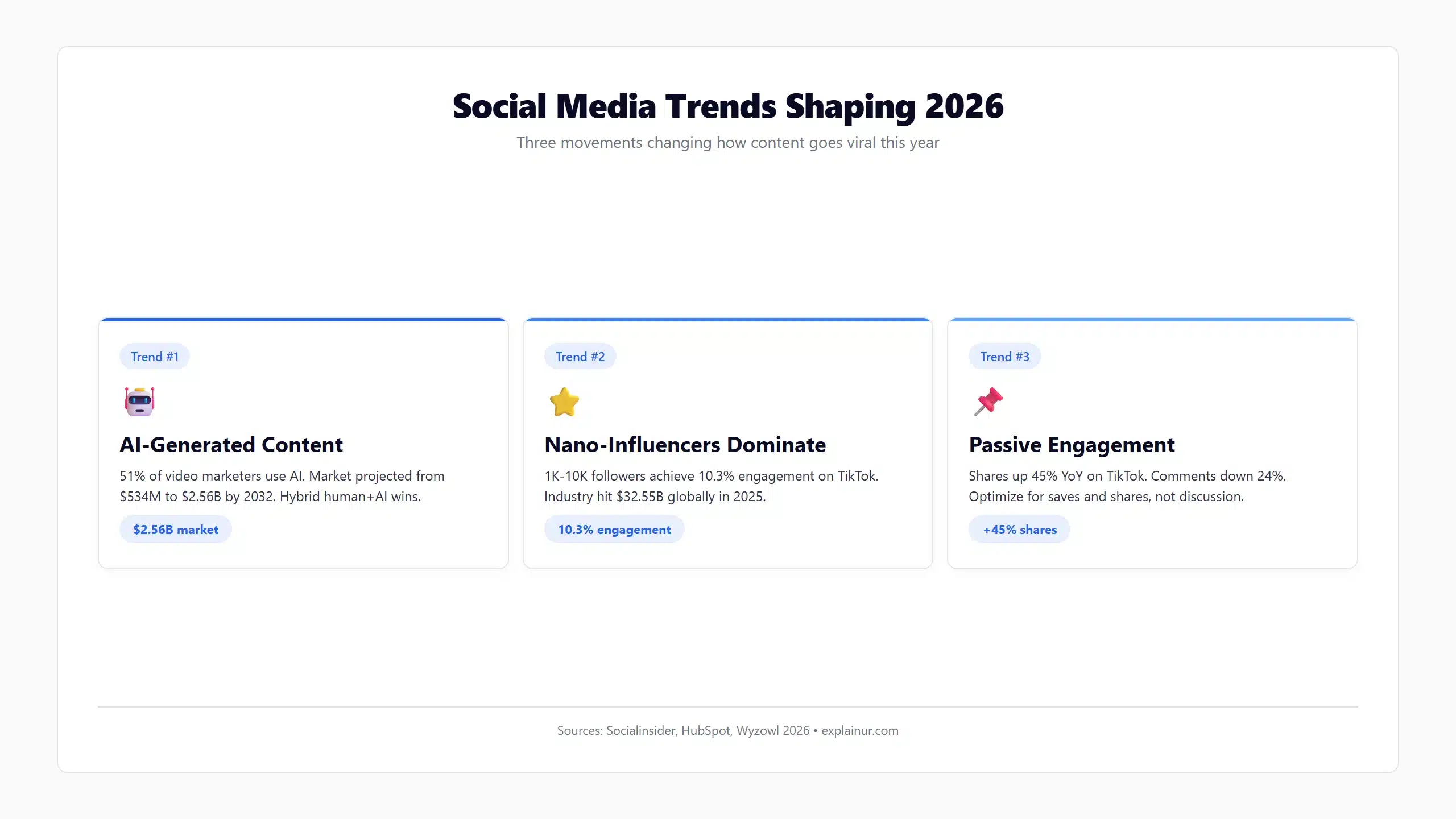 Three social media trends shaping 2026 AI-generated content market projected at 2.56 billion dollars nano-influencer dominance at 10.3 percent engagement rate and passive engagement rising with 45 percent more shares