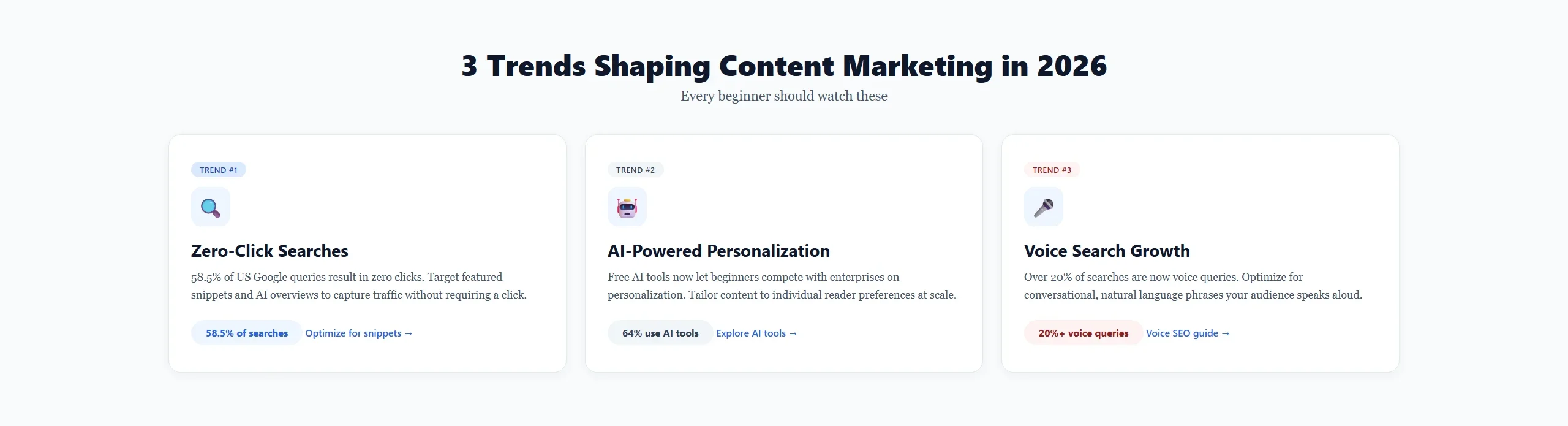 Three content marketing trends for 2026 showing zero-click searches at 58.5 percent, AI-powered personalization with 64 percent marketer adoption, and voice search growth at over 20 percent of queries