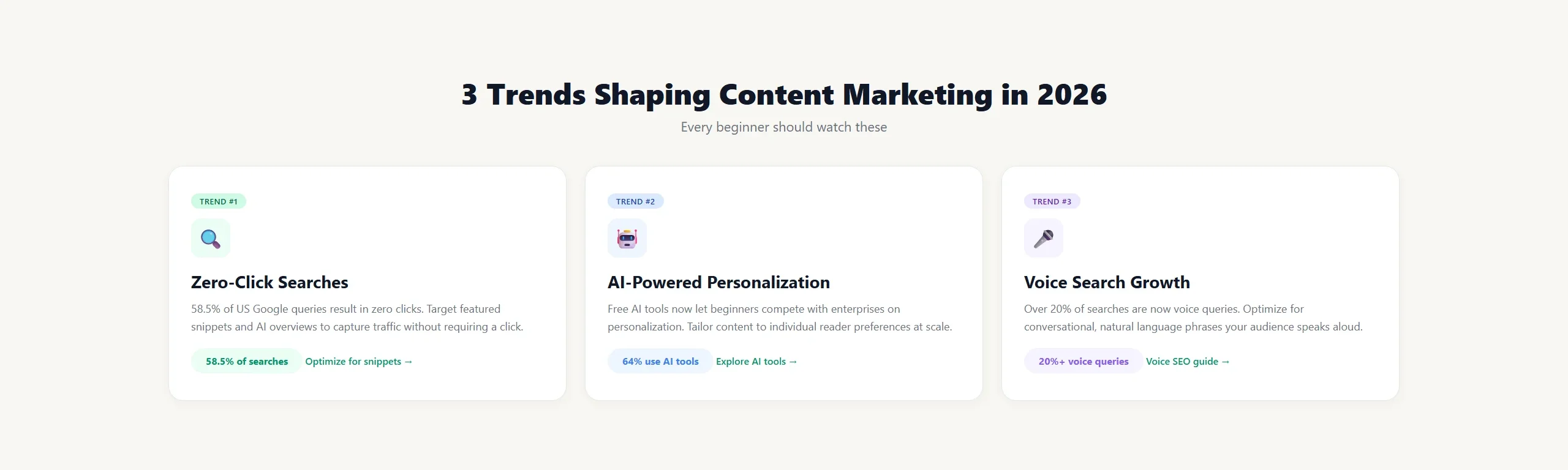 Three content marketing trends for 2026 showing zero-click searches at 58.5 percent, AI-powered personalization with 64 percent marketer adoption, and voice search growth at over 20 percent of queries